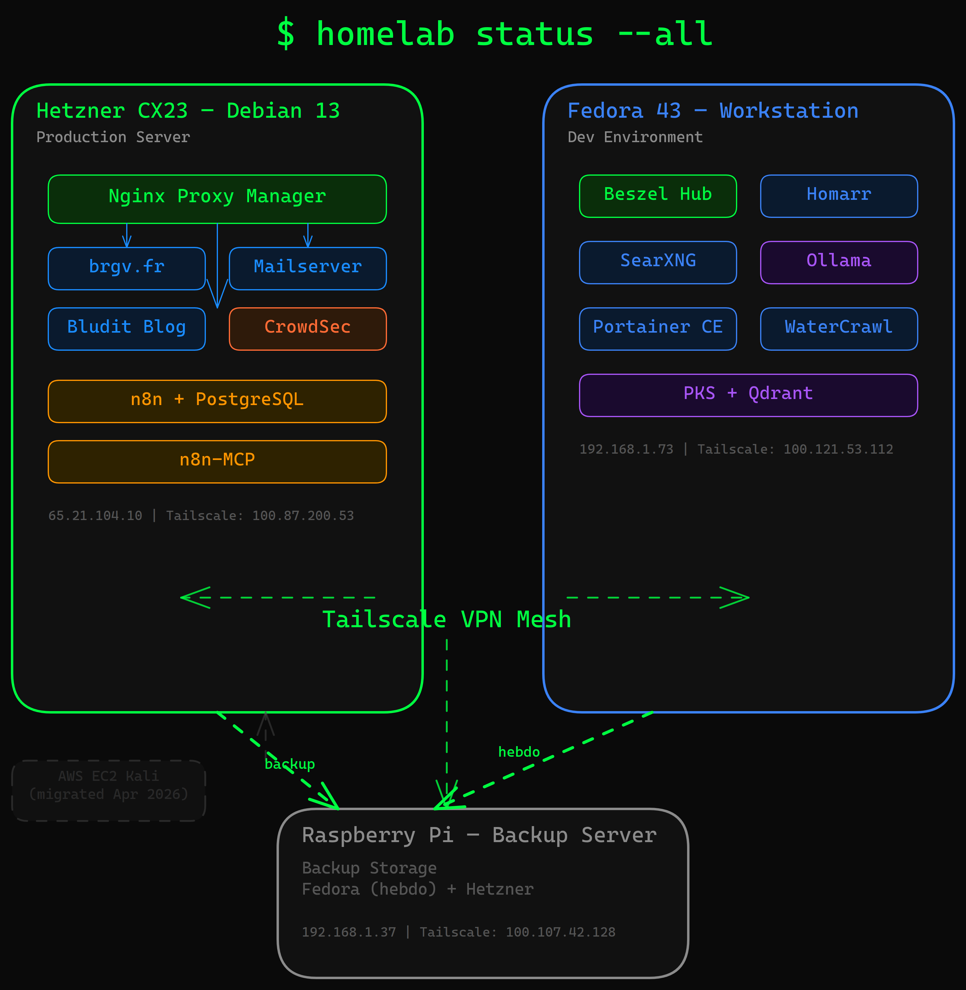 Homelab infrastructure diagram — Hetzner CX23, Fedora 43, Raspberry Pi connected via Tailscale VPN